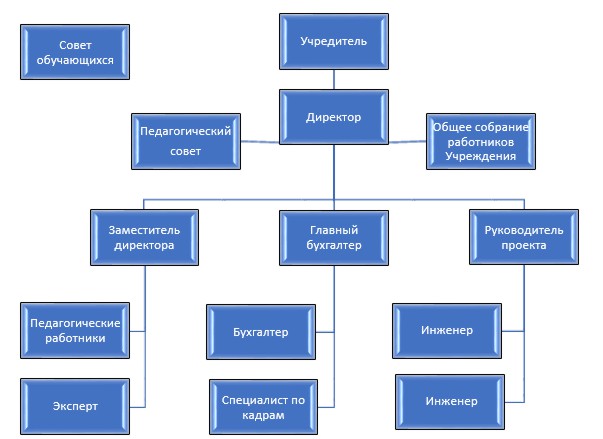 Struktura obrazovatelnoi organizacii